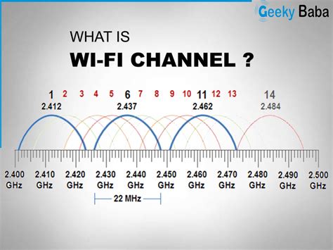 wlan channels diagram